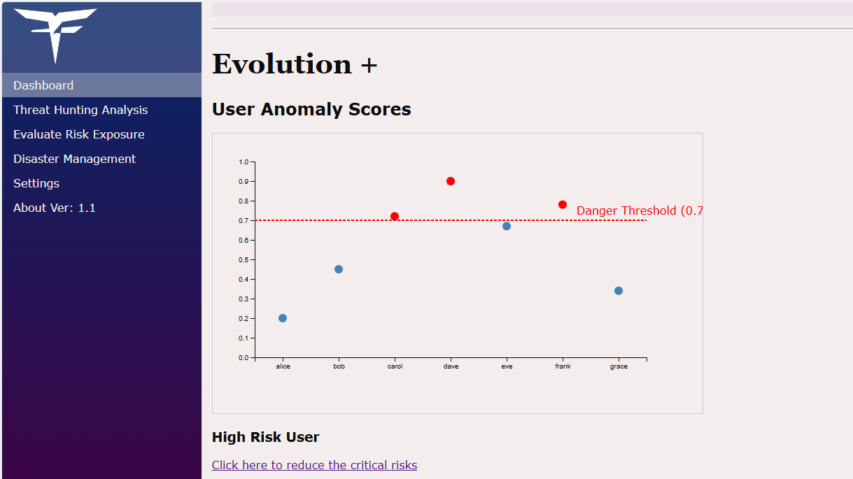 Threat hunting dashboard showing anomalies